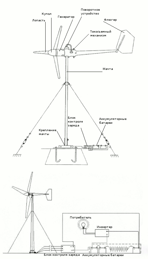 Состав Ветроэнергетической установки
