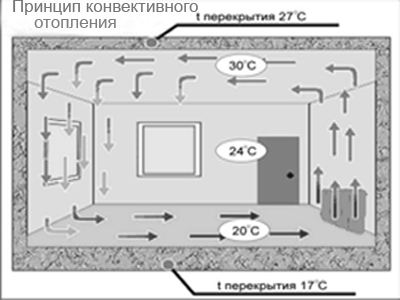 конвективное отопление